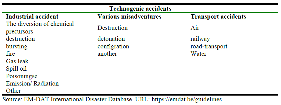 Classification of man-made disasters in accordance with the methodology EM-DAT.PNG